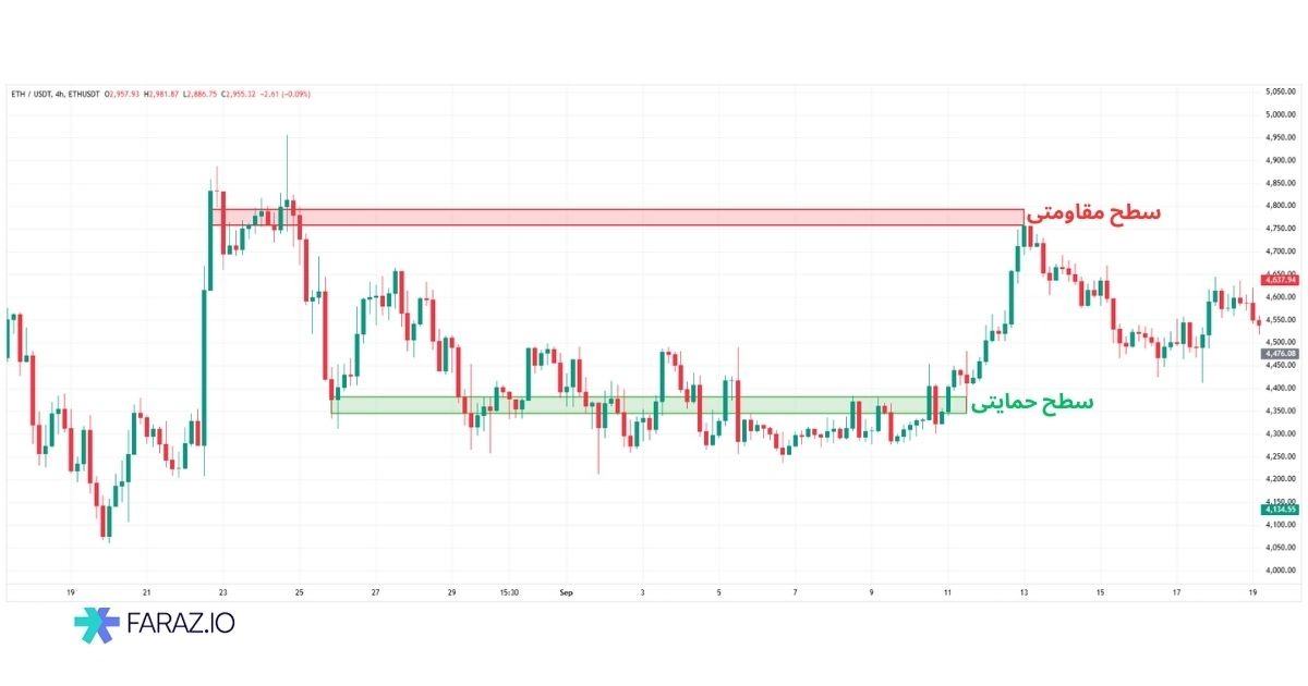 تاثیر خطوط حمایت و مقاومت بر تعیین حد ضرر و حد سود