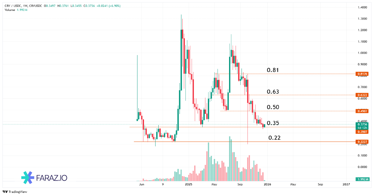 ارز دیجیتال CURVE یا CRV/USDT