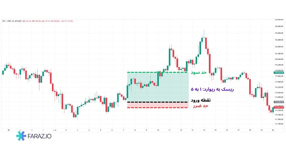 تاثیر ریسک به ریوارد بر حد ضرر و حد سود