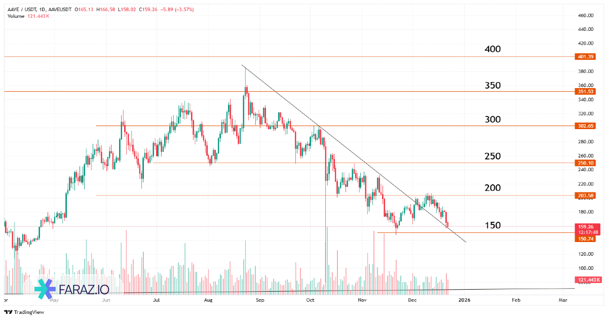 ارز دیجیتال AAVE/USDT