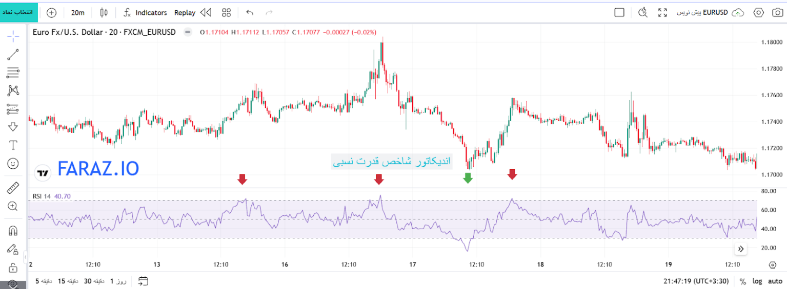 اندیکاتور مومنتوم RSI