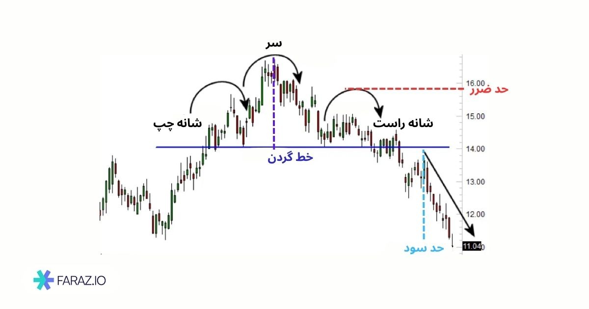 الگوی سر و شانه