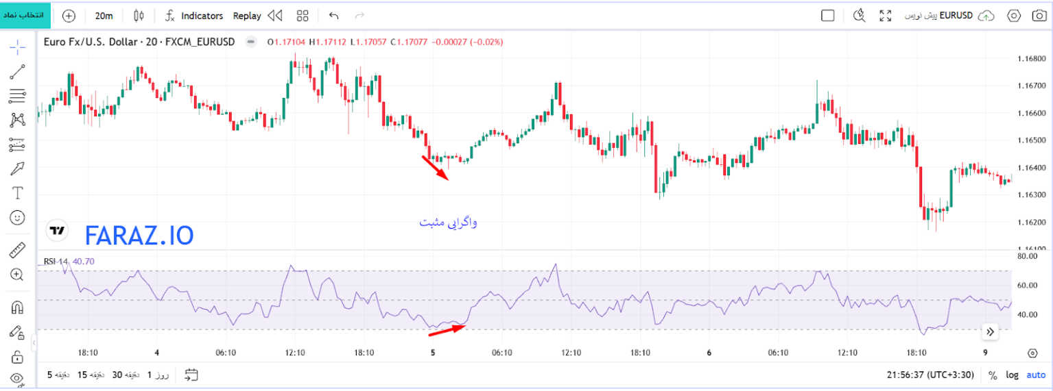 تفسیر اندیکاتور RSI