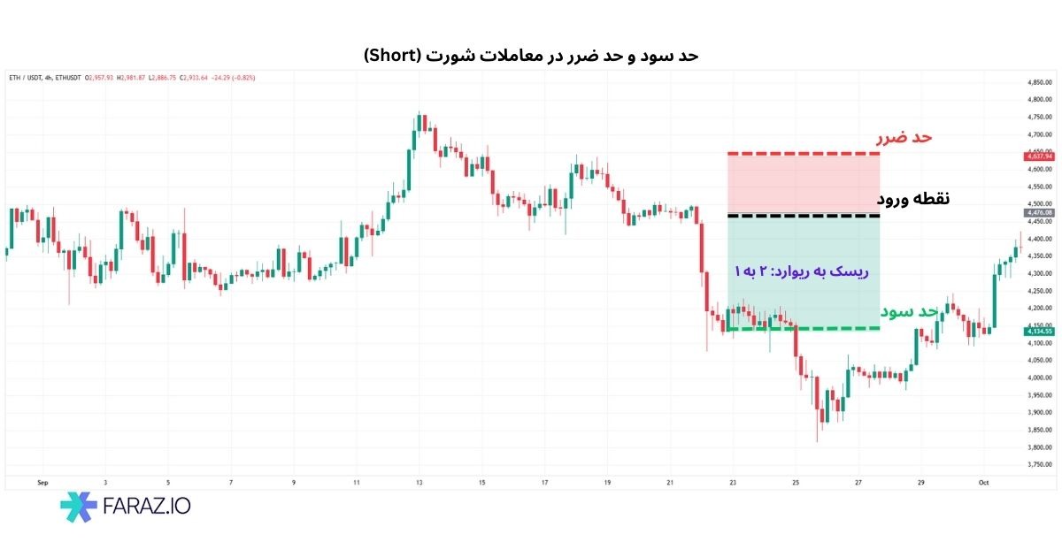 انواع استراتژی های حد سود و ضرر