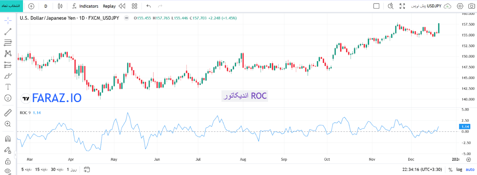 اندیکاتور ROC