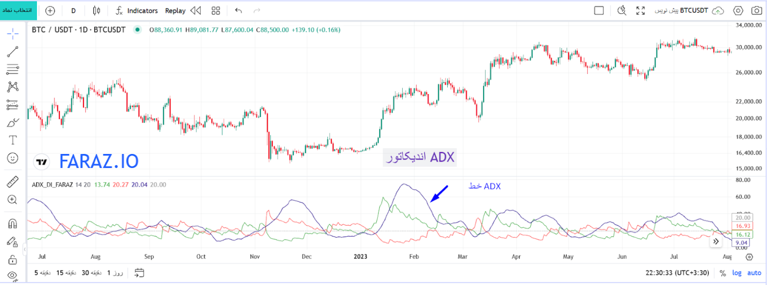 اندیکاتور مومنتوم ADX