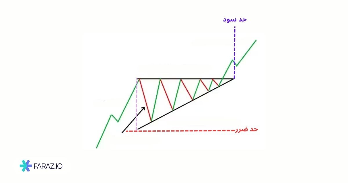 الگوی مثلث صعودی
