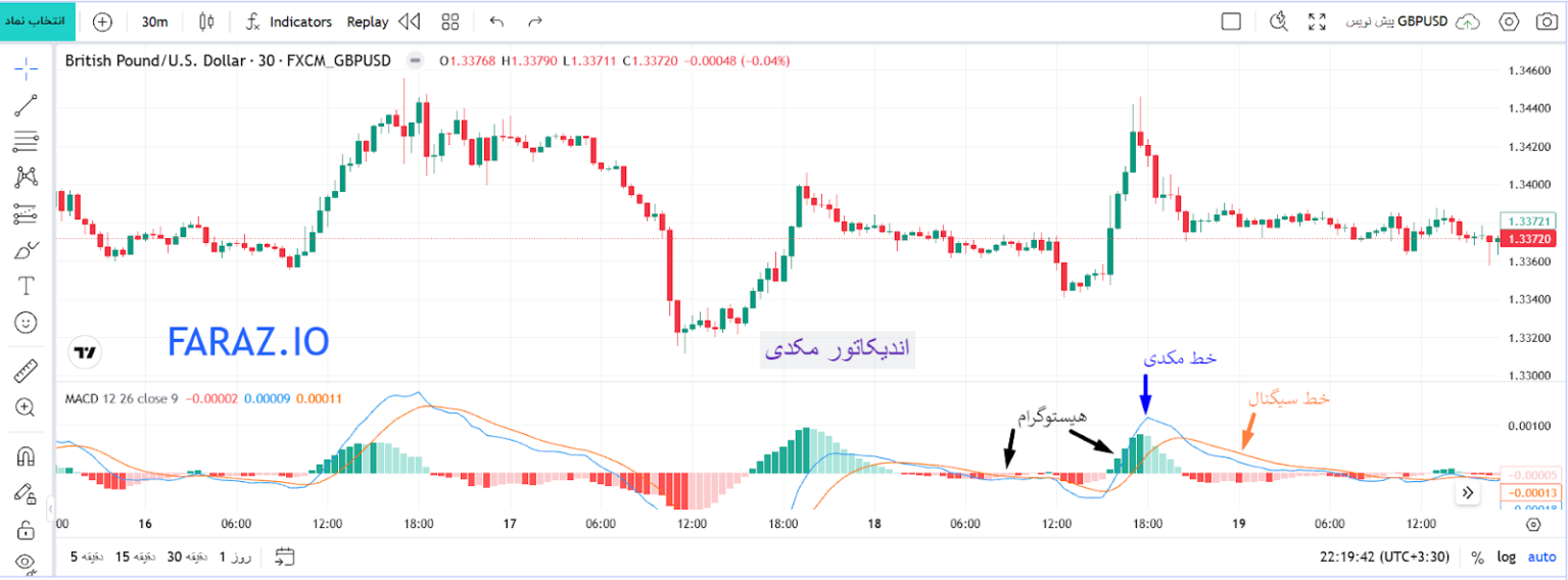 اندیکاتور مومنتوم MACD