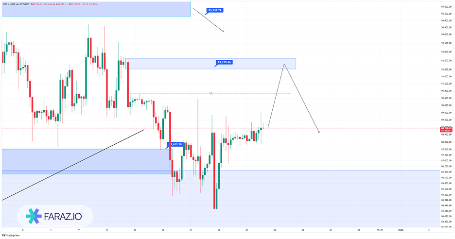 تحلیل تکنیکال بیت کوین ۱ دی ماه ۱۴۰۴
