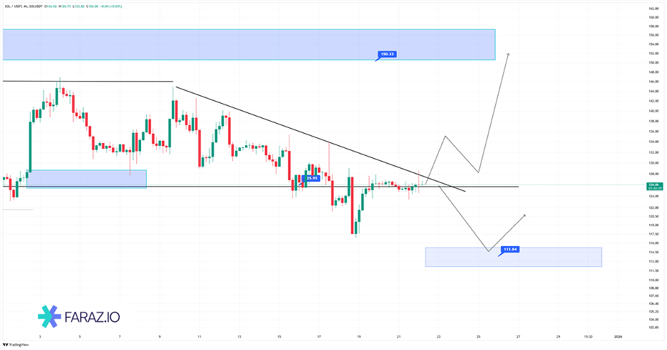 تحلیل تکنیکال سولانا ۱ دی ماه ۱۴۰۴