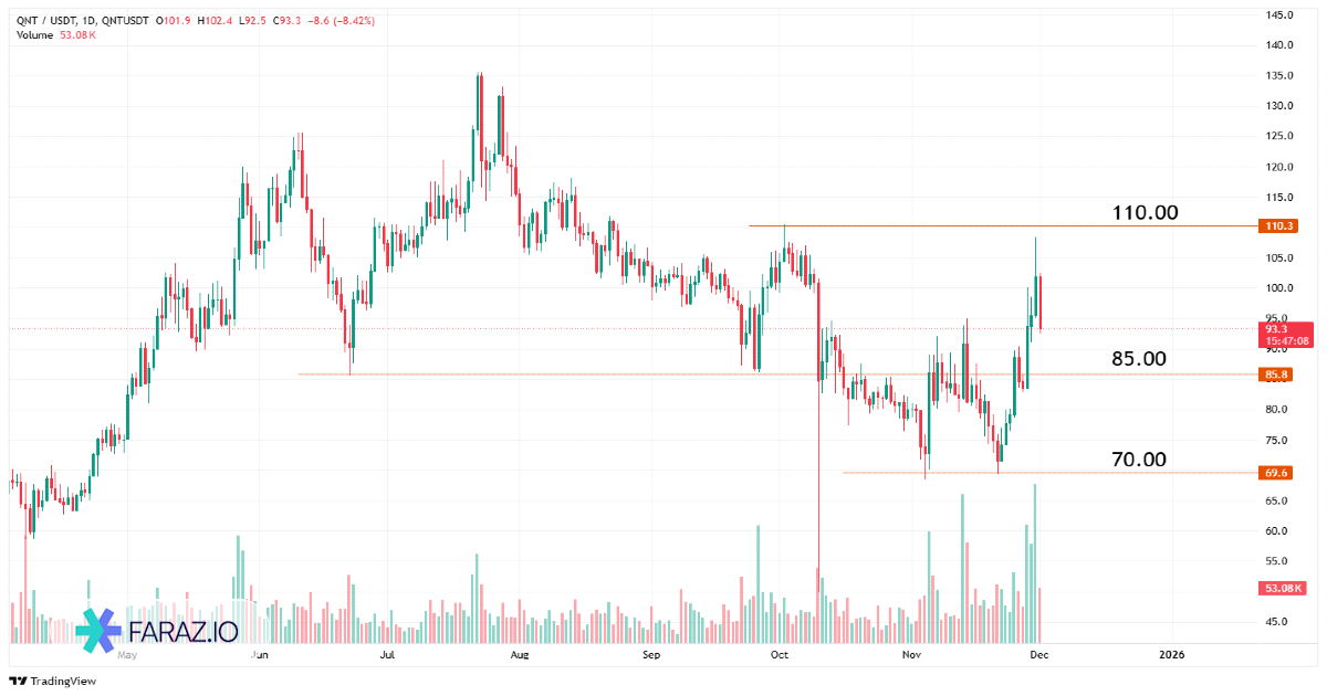 ارز دیجیتال Quant