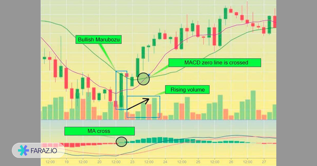ترکیب کندل مارابوزو با اندیکاتور