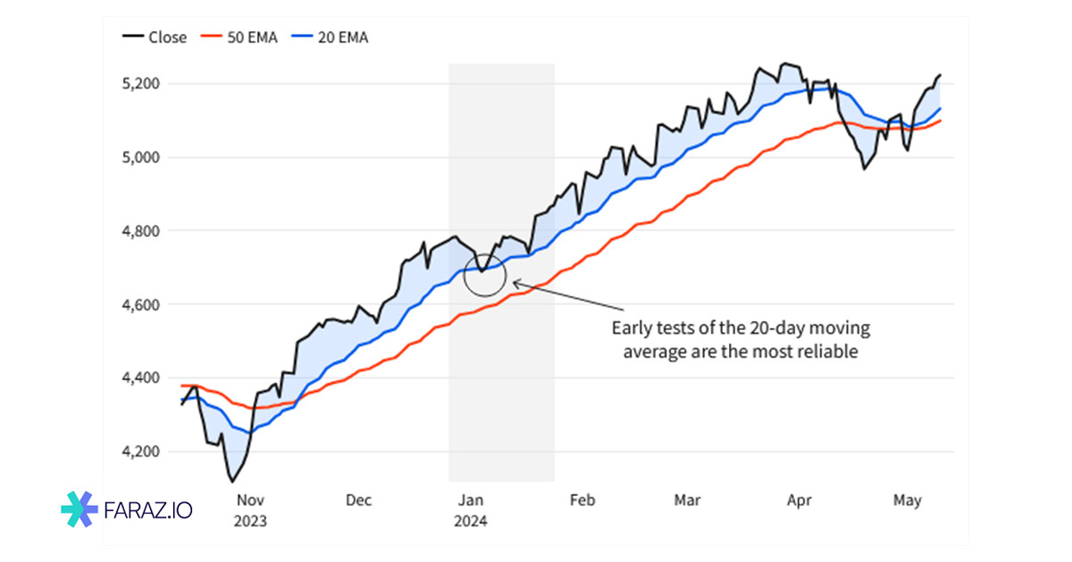 سویینگ ترید و میانگین متحرک ۲۰ روزه
