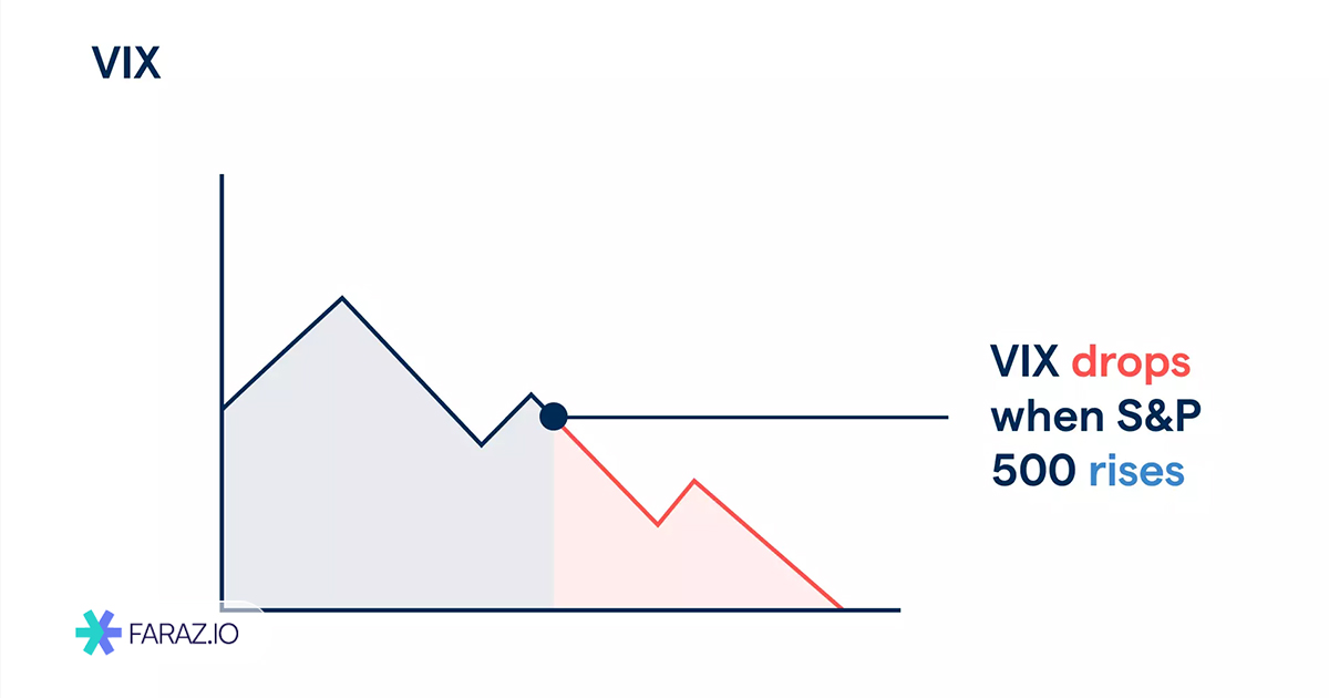 کاهش اندیکاتور VIX