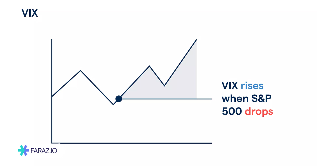 رشد اندیکاتور VIX