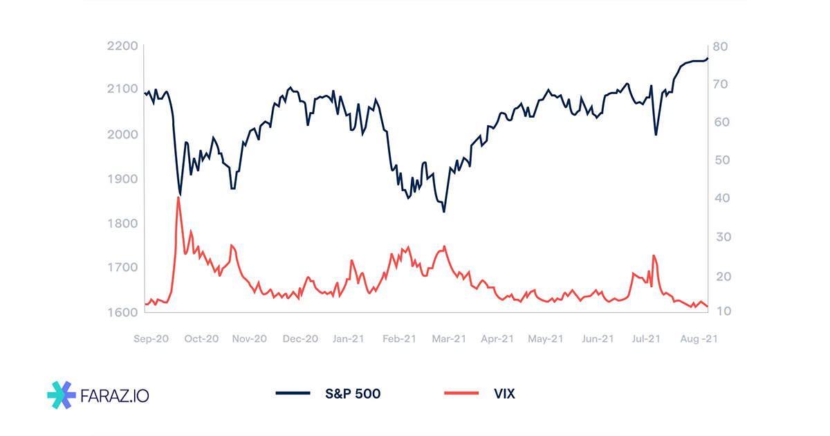 اندیکاتور VIX چیست