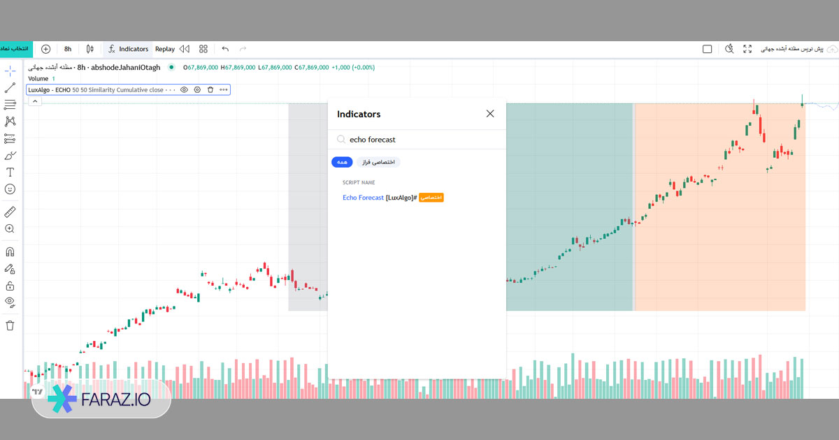 آموزش استفاده از اندیکاتور ECHO FORECAST در چارت فراز