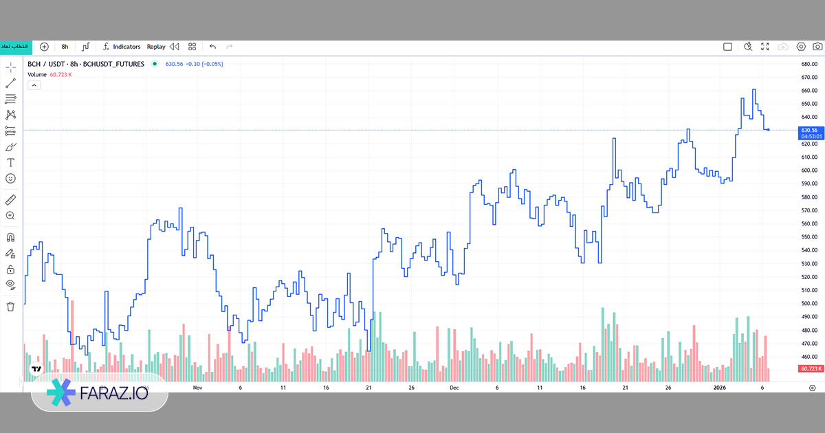 نمودار استپ لاین