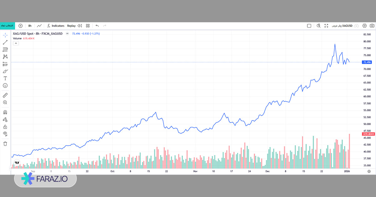 نمودار خطی چیست