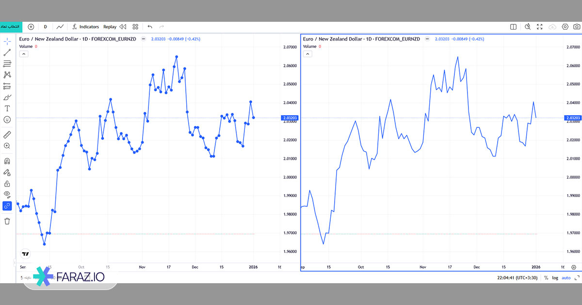 تفاوت نمودار خطی با مارکر و نمودار خطی معمولی