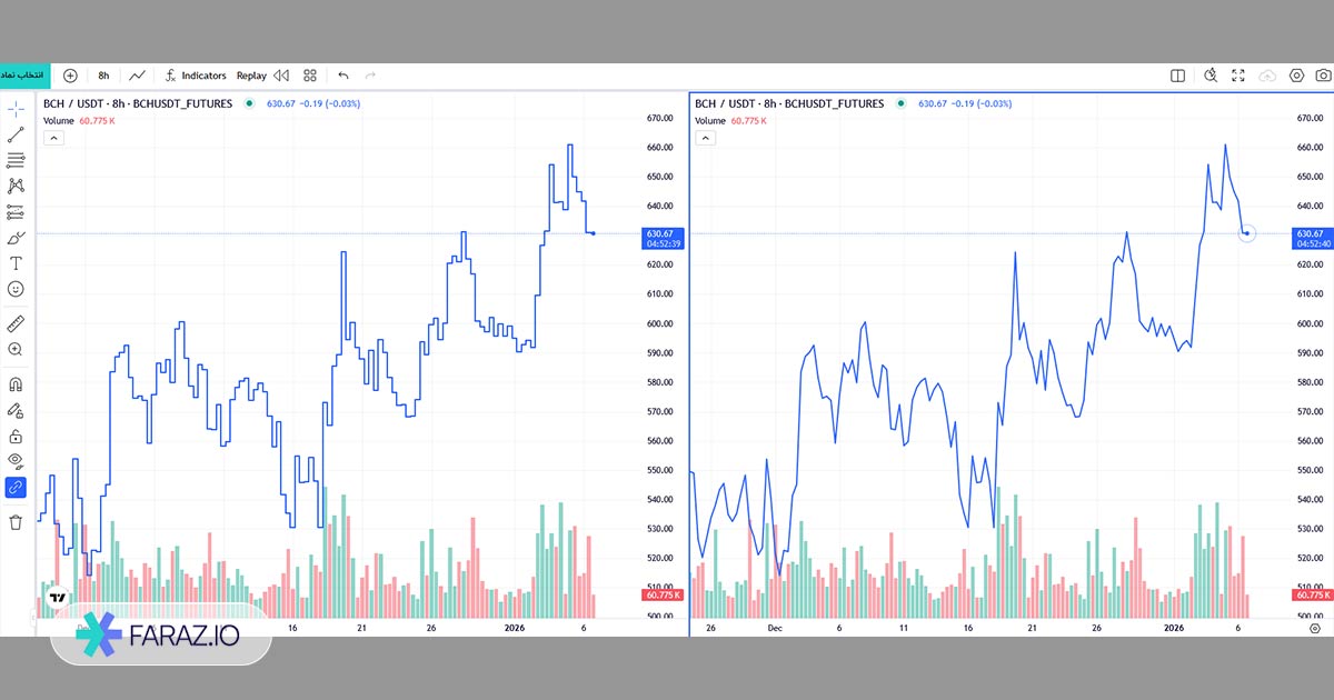 تفاوت نمودار استپ لاین با نمودار خطی معمولی