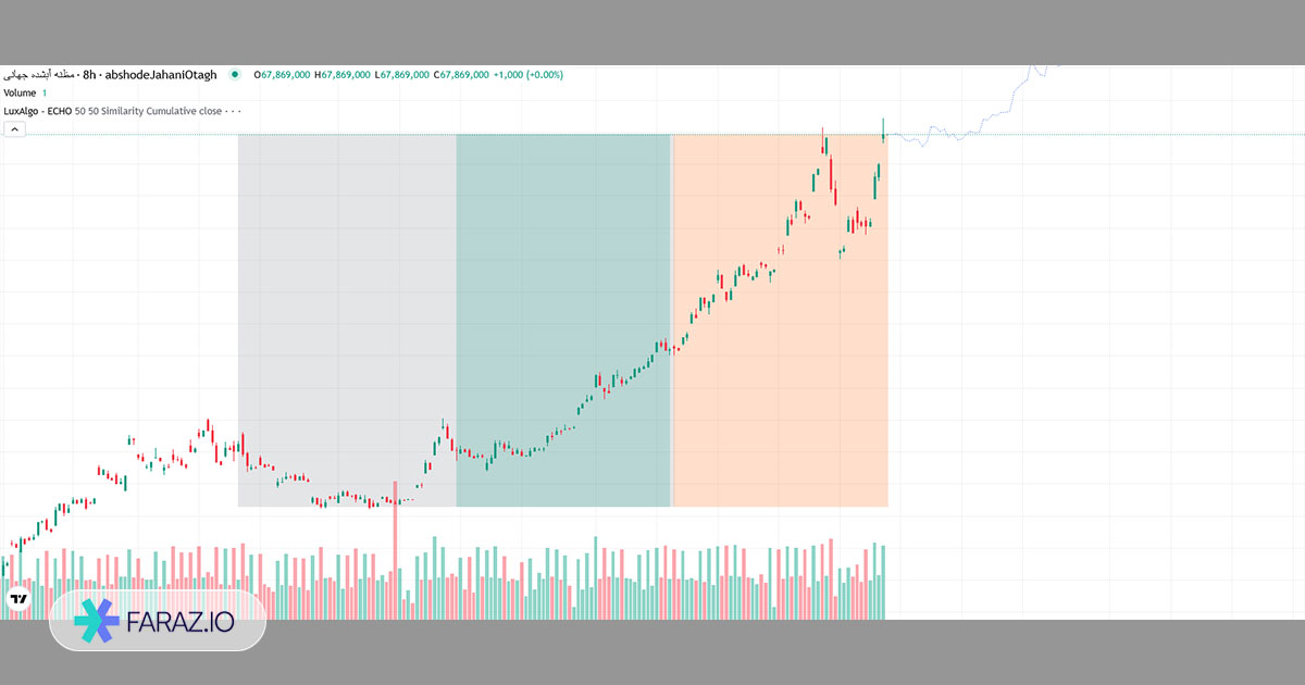 اندیکاتور ECHO FORECAST پیش‌بینی روند چیست
