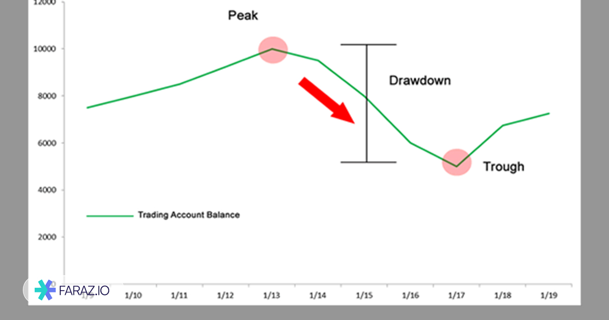 مفهوم دراودان (Drawdown) در معاملات فارکس چیست