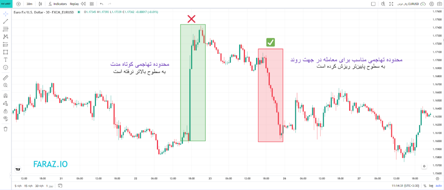شناسایی محدوده‌ فعالیت‌های شروع تهاجمی