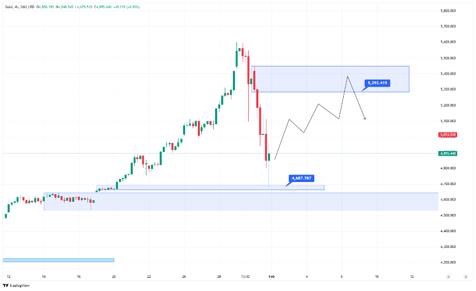 تحلیل اونس جهانی طلا امروز ۱۲ بهمن ماه ۱۴۰۴ - ۱ فوریه ۲۰۲۶