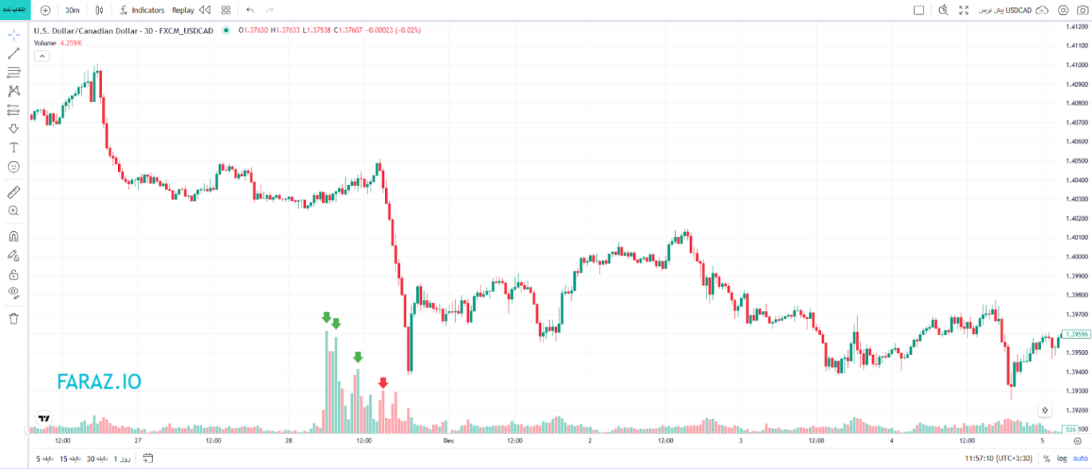 تجزیه و تحلیل حجم معاملات
