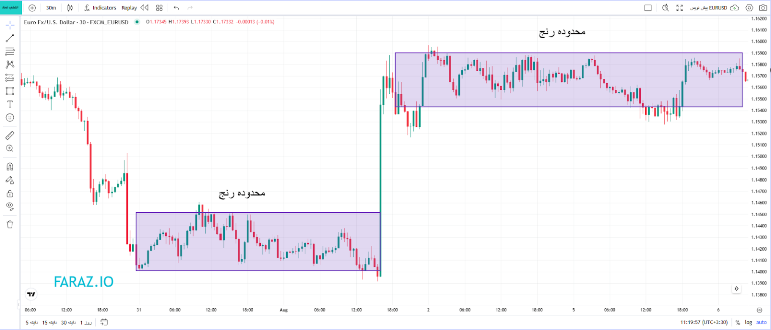 شناسایی محدوده رنج یا روند‌های جانبی