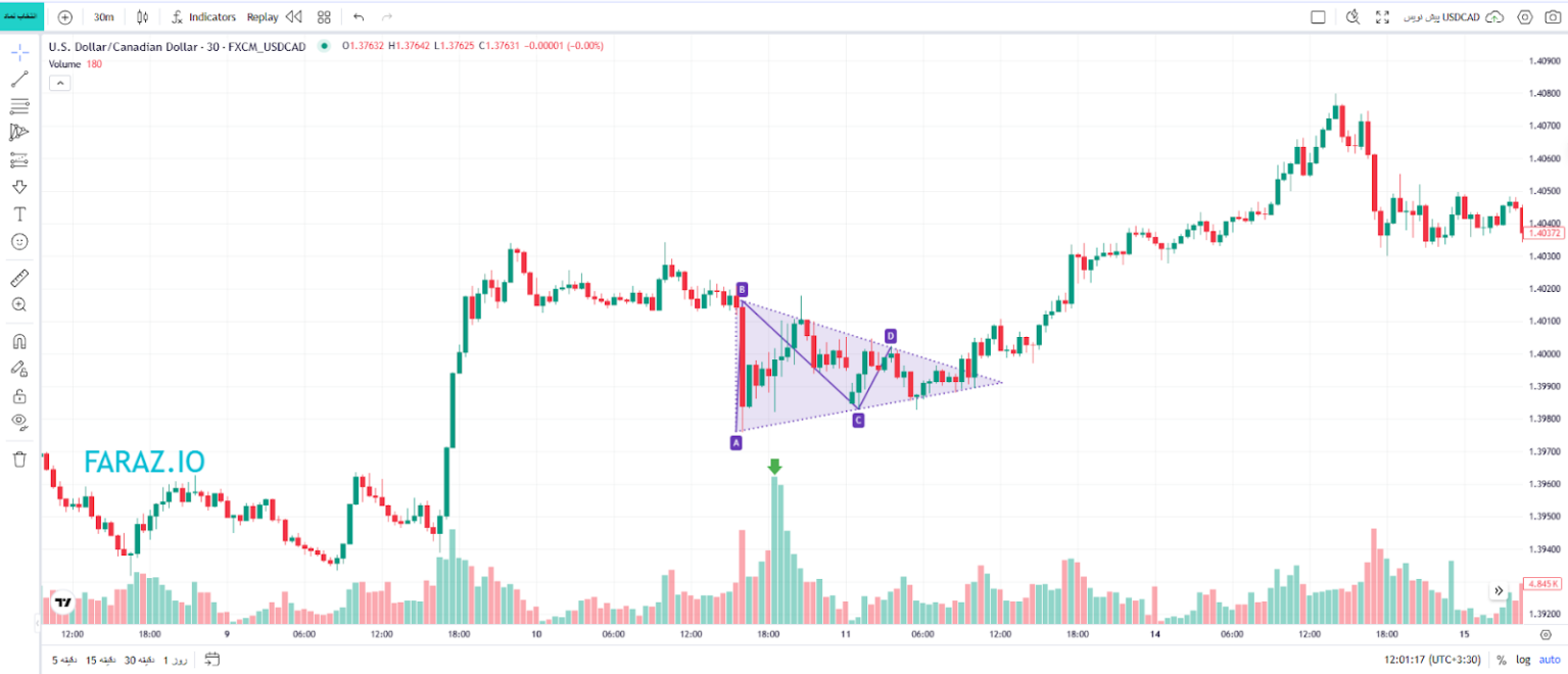 بررسی الگوهای قیمت
