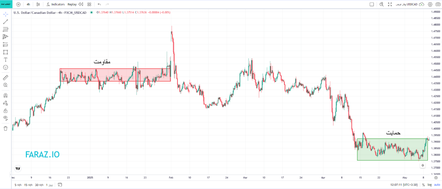 تحلیل سطوح حمایت و مقاومت