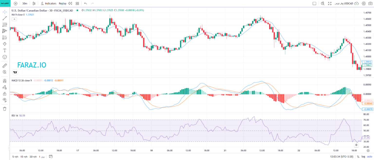 استفاده از اندیکاتورها