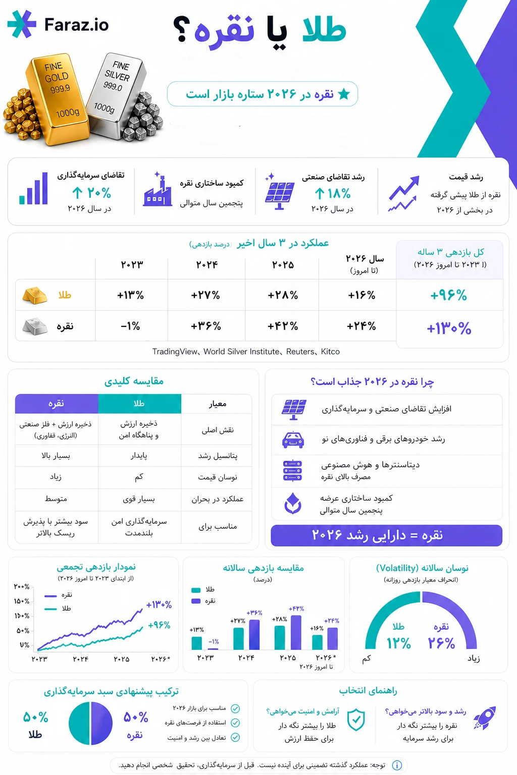 مقایسه طلا و نقره برای سرمایه گذاری در ۲۰۲۶