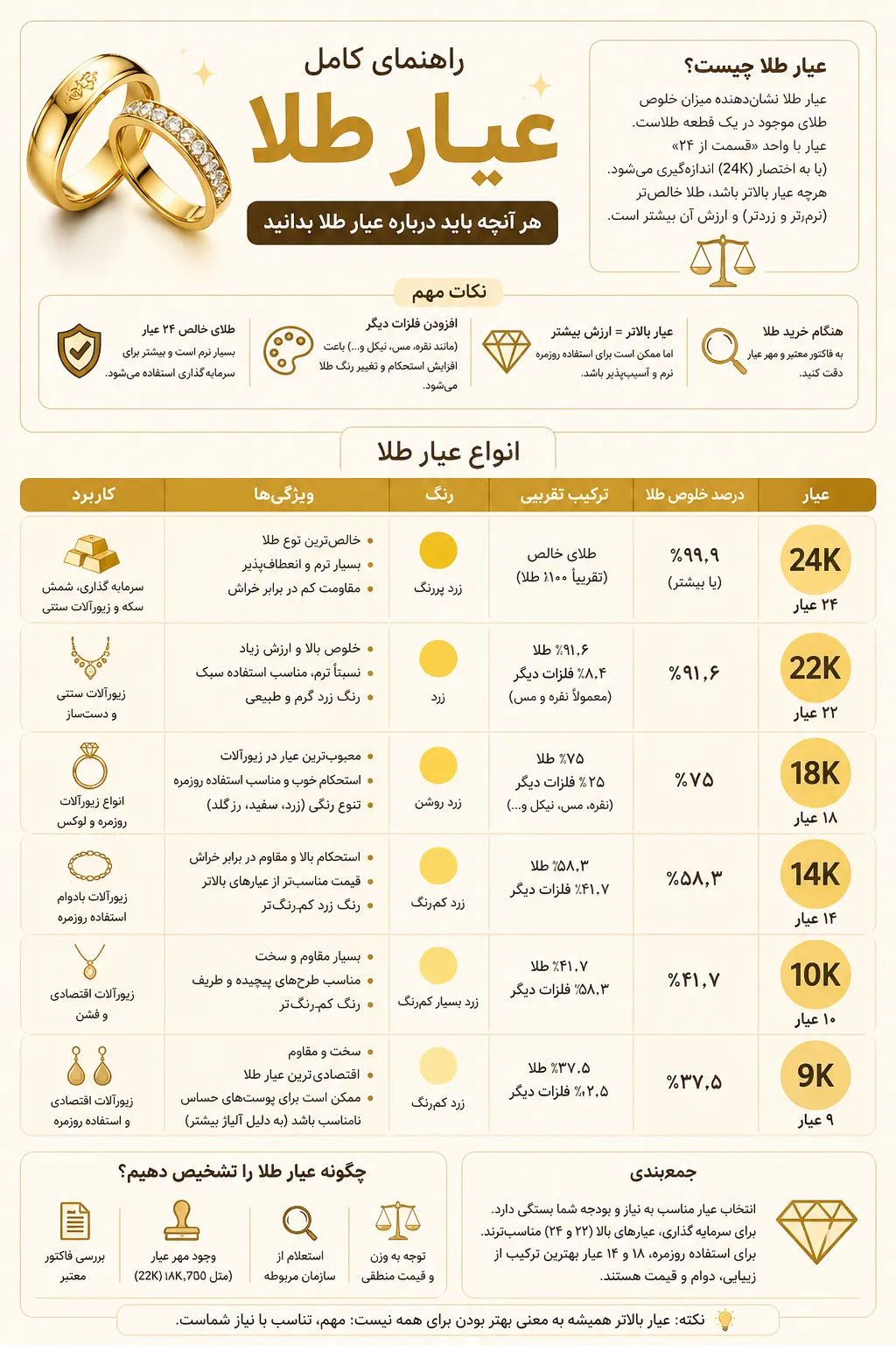 انواع عیار طلا