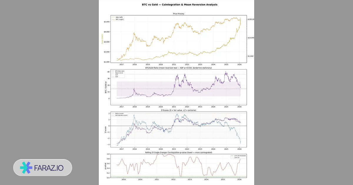 همانباشتگی بیت کوین و طلا