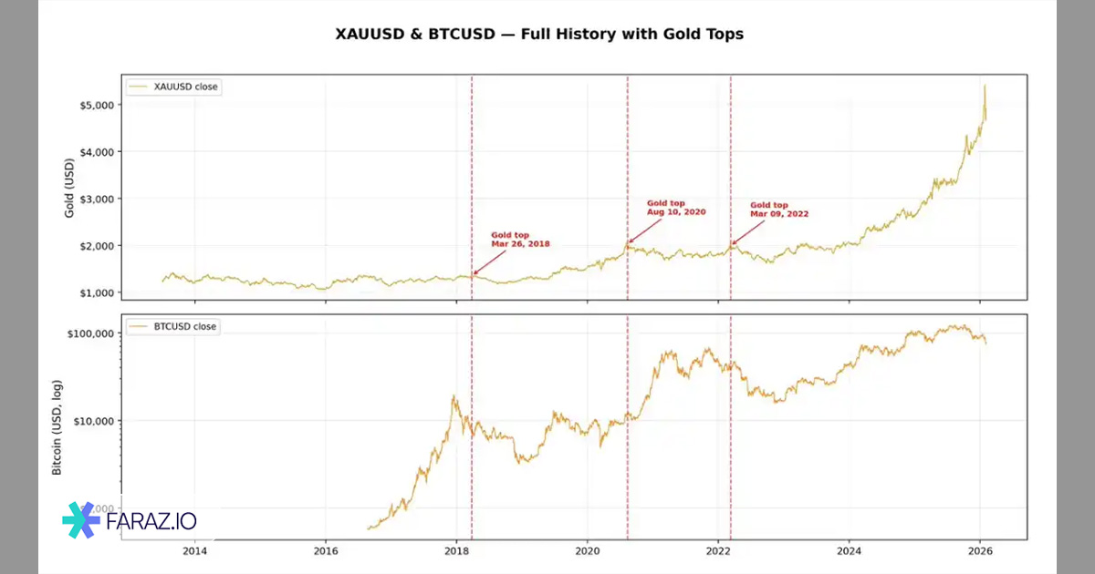 سه سقف اصلی طلا