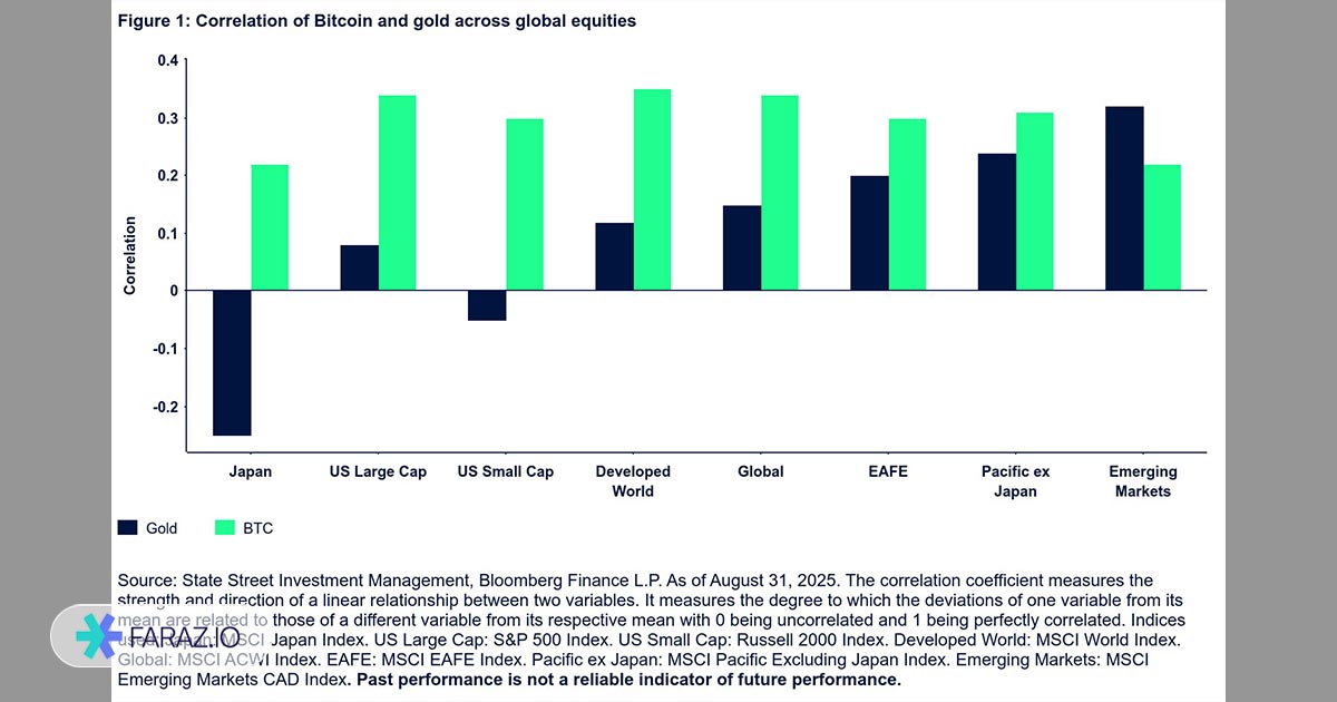 همبستگی طلا و بیت کوین با بازارهای مختلف سهام جهانی