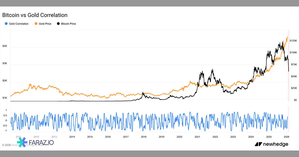رابطه همبستگی بیت کوین و طلا