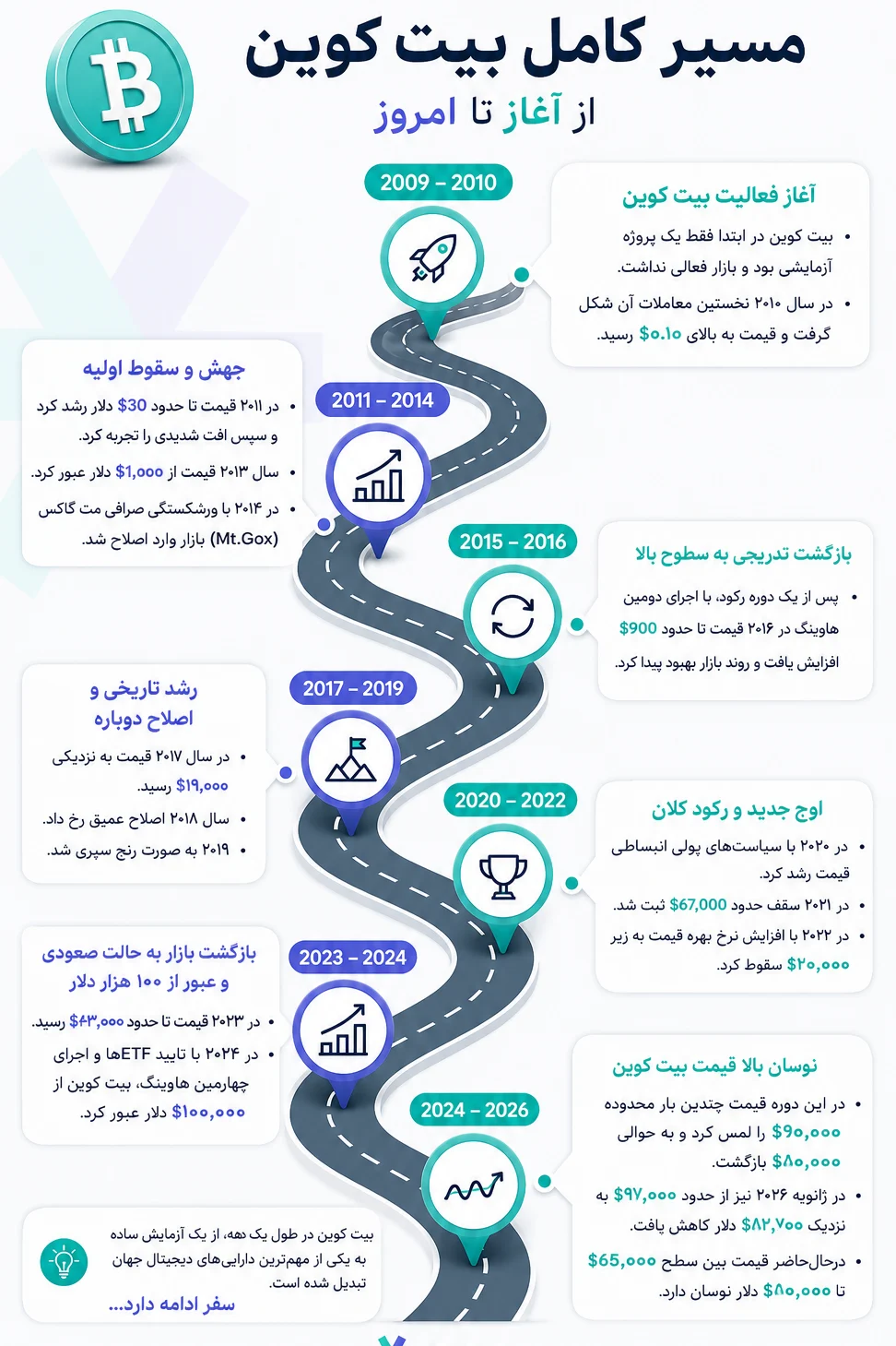 نگاهی کلی به قیمت بیت کوین از گذشته تاکنون
