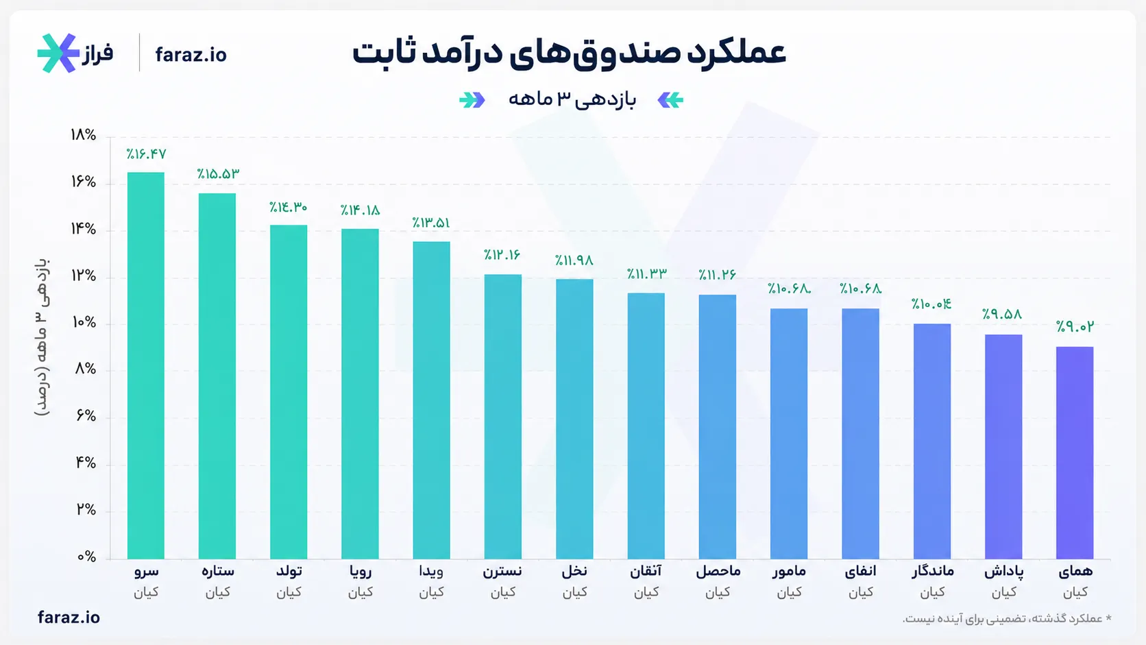 بازدهی ۳ ماهه صندوقهای درآمد ثابت ار زمان آغاز جنگ ایران - اسرائیل یعنی از اسفند ماه ۱۴۰۴ تا اردیبهشت ۱۴۰۵