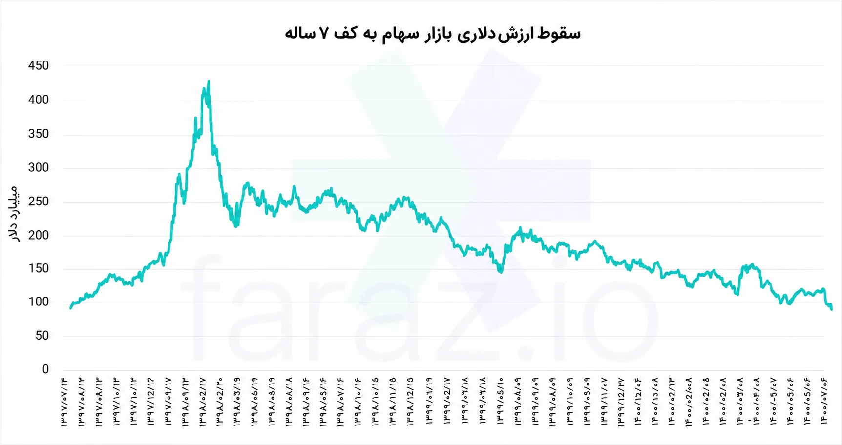 نمودار سقوط ارزش دلاری بازار بورس به کف 7 ساله
