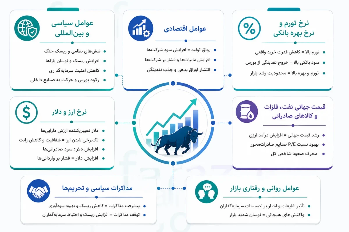 عوامل مؤثر بر آینده بازار بورس
