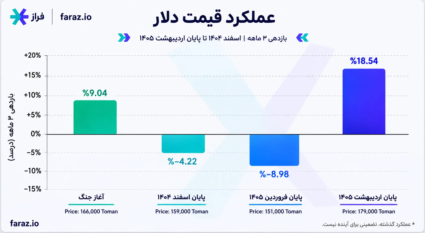 نمودار بازدهی 3 ماهه قیمت دلار در ایران از ابتدای جنگ ایران - اسرائیل تا پایان اردیبهشت 1405