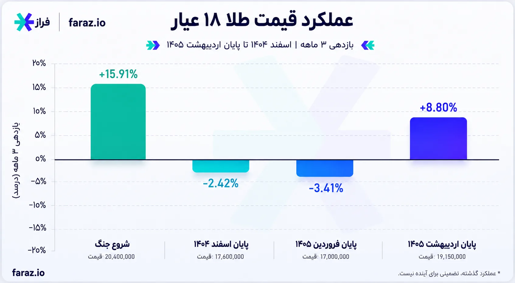 نمودار بازدهی 3 ماهه قیمت طلا 18 عیار در ایران از ابتدای جنگ ایران - اسرائیل تا پایان اردیبهشت 1405