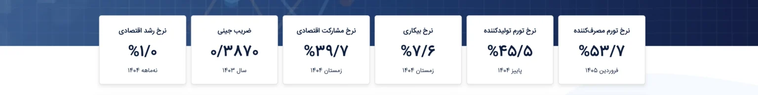 حداقل تورم در فروردین ۱۴۰۵