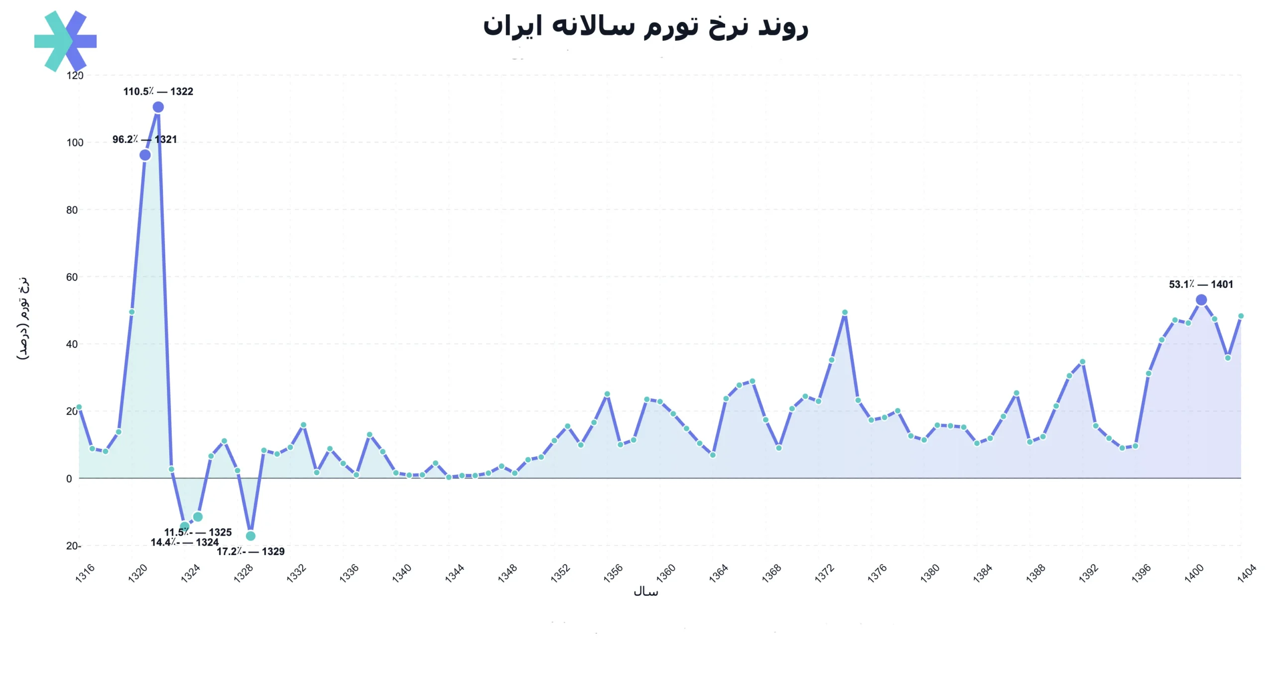 وضعیت تورم در ایران از سال ۱۳۱۶ تا ۱۴۰۴