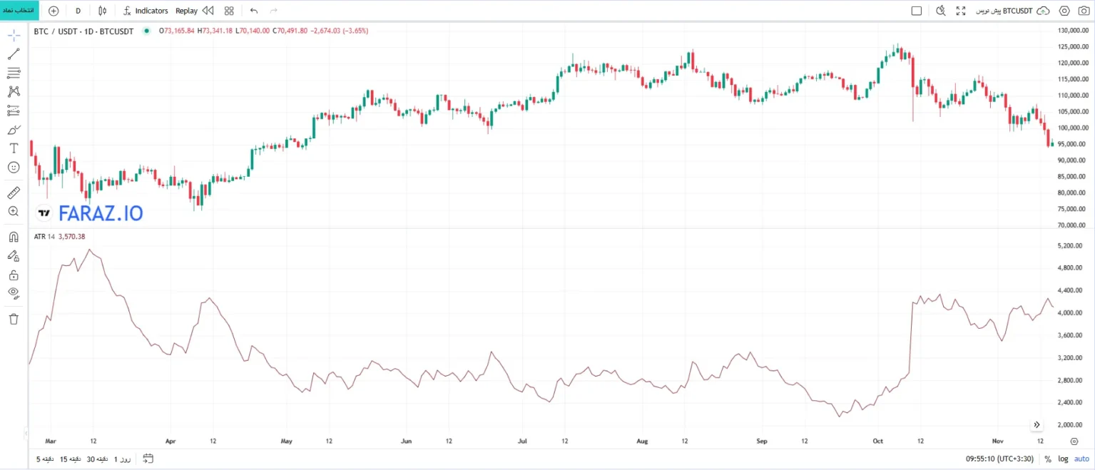 اندیکاتور ATR برای تحلیل تکنیکال بازار