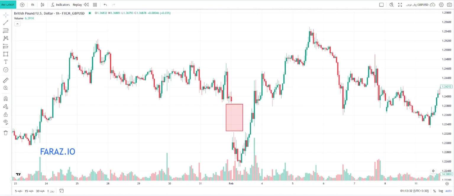 ایجاد شکاف ارزش منصفانه در آموزش سبک LIT